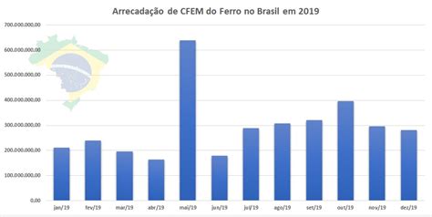 Arrecadação da CFEM comparativo entre o 1º semestre de 2019 e 2020