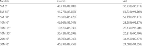 Top 1 Classification Accuracy Under The Graffiti Attack And Art Attacks