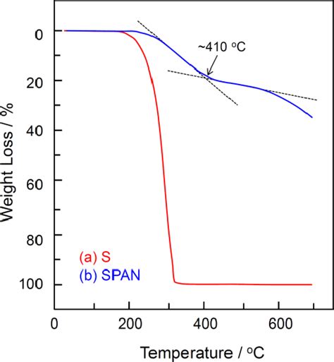 Pdf Understanding Of Sulfurized Polyacrylonitrile For Superior