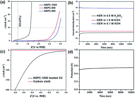 Electrocatalytic Performances Of NSPC Materials A LSV Curves Of