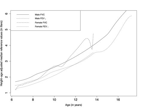 Height Age Adjusted Median Reference Values For Fvc And Fev1 Download Scientific Diagram