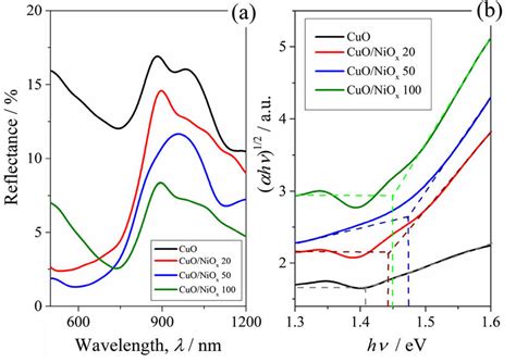 A Diffuse Reflectance Uv Vis Spectra For The Cuo And Cuo Nio X Films B