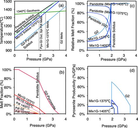 A Variation Of Pressure Gpa Vs Temperature 8c Showing The Download Scientific Diagram