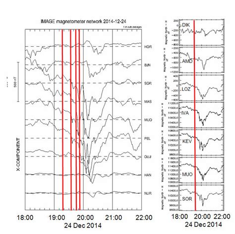 Bx Component Of The Magnetic Field By The Image Latitudinal Chain Download Scientific Diagram