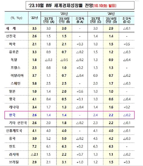 Imf 올해 한국 경제성장률 14 전망 유지내년 성장률 02p↓