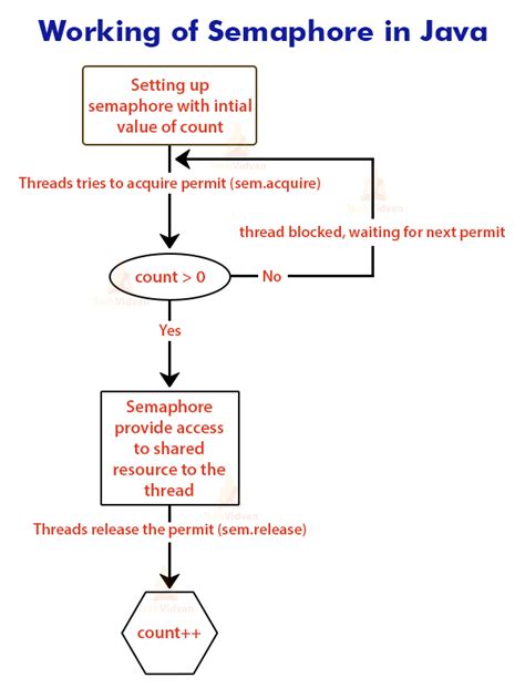 Semaphore In Java Working Types And Implementation TechVidvan