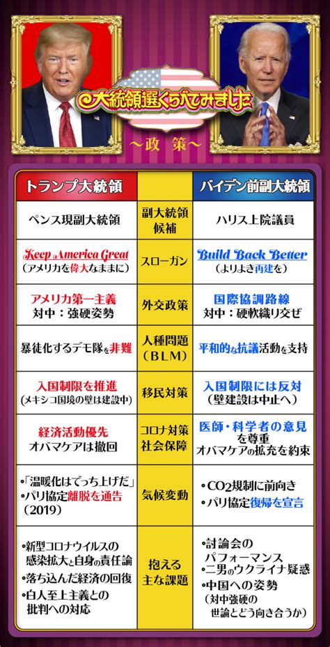 米大統領選、くらべてみました～政策編～｜アメリカ大統領選挙2020｜日本テレビ