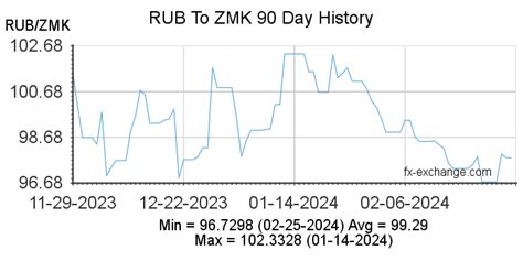 Russian Rublerub To Zambian Kwachazmk Currency Exchange Today