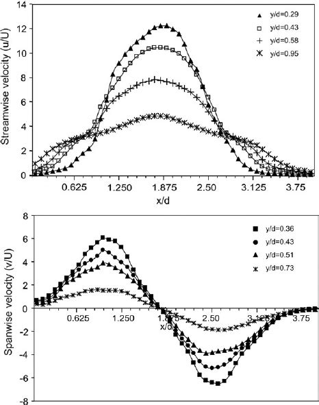 Streamwise And Spanwise Velocity Profiles At Various Vertical Y D Download Scientific Diagram