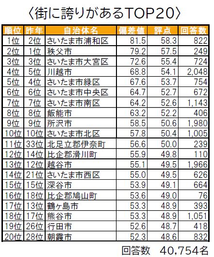 いい部屋ネット「街の幸福度ランキング・ 住み続けたい街ランキング2023＜埼玉県版＞」発表！浦和は高評価 （浦和