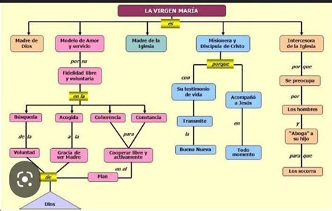 un mapa conceptual sobre la anunciación la aceptación de María al