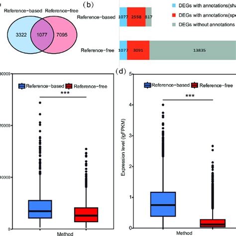 Wgcna Results Based On Degs Obtained By Pairwise Comparisons Hn Vs