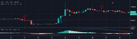 MACD Indikator V1 Strategie Von Peter Le TradingView