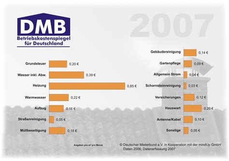 Betriebskostenspiegel Deutscher Mieterbund