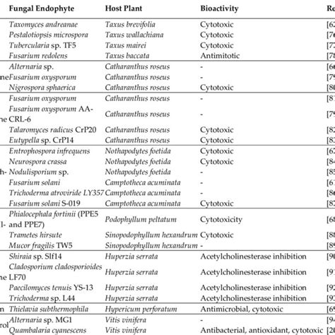 Fungal Endophytes Producing Bioactive Compounds And Their Derivatives