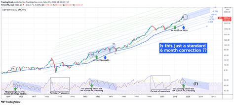 Tvc Spx Idea Chart Image By Tradingshot Tradingview