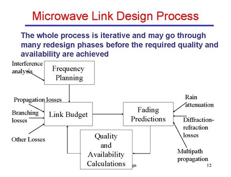 Microwave Link Design Micrwave Link Design 1 What