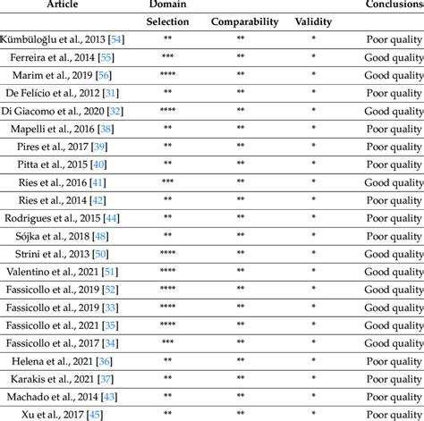 Summary Of The Result Of The Methodological Quality Assessment Of The