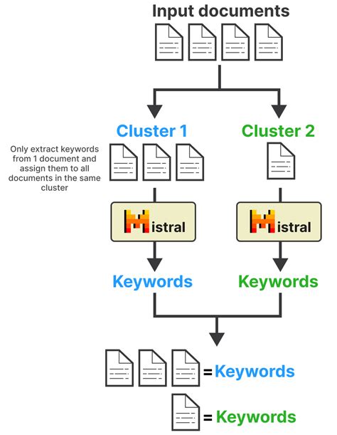 Introducing Keyllm — Keyword Extraction With Llms