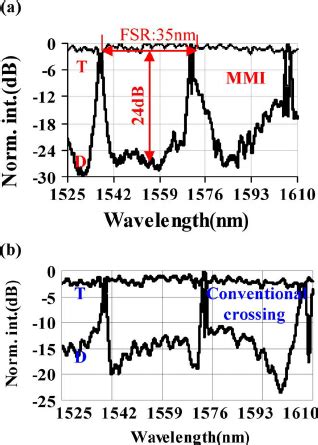 Measured Throughput And Drop Port Transmission Spectra Of The Router