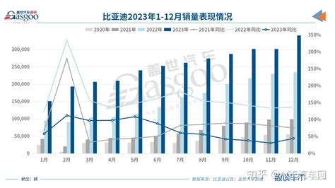 比亚迪2023年销量突破300万辆，锁定全球纯电动车销冠 知乎