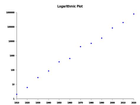 Logarithmic Plots In C Codedromecodedrome