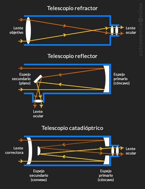 Telescopio Hubble historia características partes y mucho más