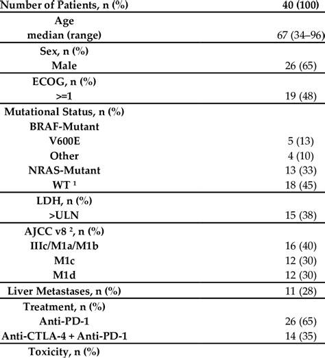 Baseline Patient Demographics And Clinical Characteristics Download