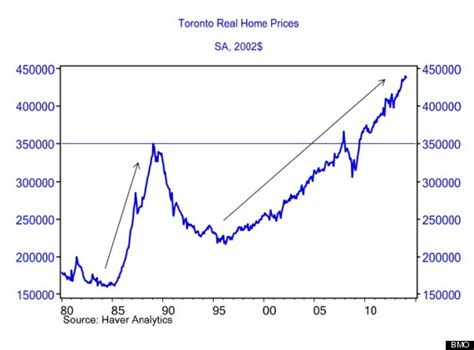 Toronto House Prices Soar Into The Stratosphere