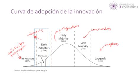 Curva De Adopción De La Innovación — Emprende A Conciencia