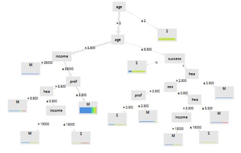 Designed decision tree model | Download Scientific Diagram