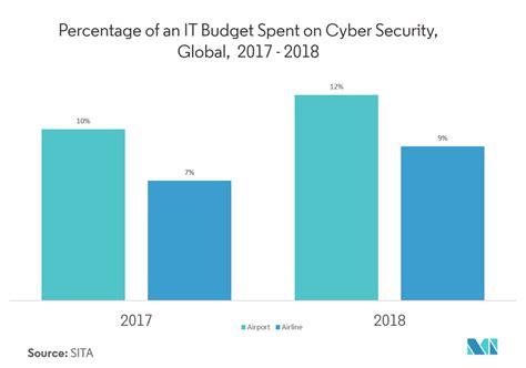 Analisi Delle Dimensioni E Delle Quote Del Mercato Della Sicurezza