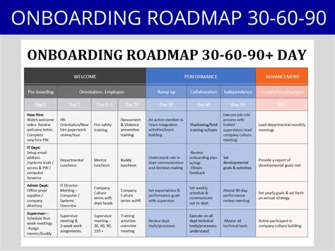 30 60 90 Day New Hire Onboarding Plan Editable Word Template Employee Training And Integration Etsy