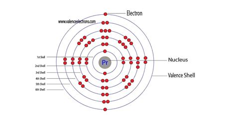 How To Write The Electron Configuration For Praseodymium