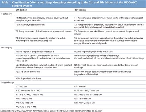 Table 1 From Validation Of The 8th Edition Of The UICC AJCC Staging