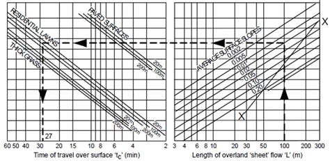 Kinematic Wave Equation Civilweb Drainage Design Spreadsheets