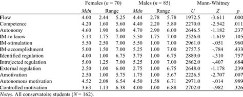 Descriptives And Gender Differences N 162 Download Table