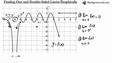 Finding One Sided Limits Graphically Part II Calculus Ap Ab Bc Exam