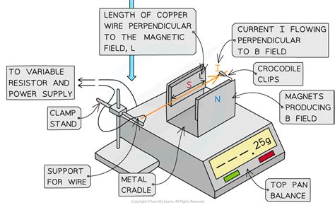 Magnetic Flux Density 6 5 5 OCR A Level Physics Revision Notes 2017