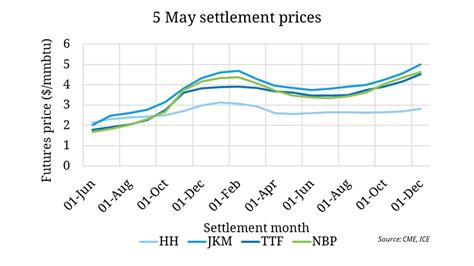 TTF Prices Fall Through Henry Hub Timera Energy