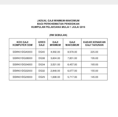 Jadual Gaji Minimum Maksimum Bagi Perkhidmatan Pendidikan Selepas