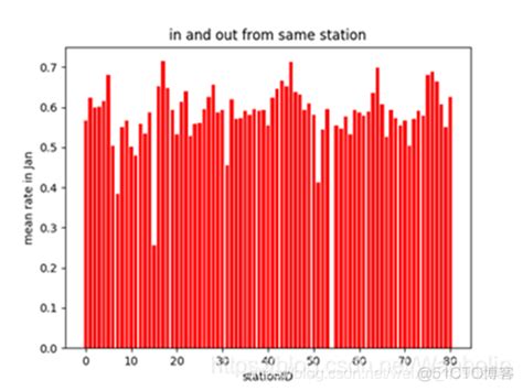 机器学习地铁客流量数据集 地铁客流分析 Mob64ca13f70606的技术博客 51cto博客