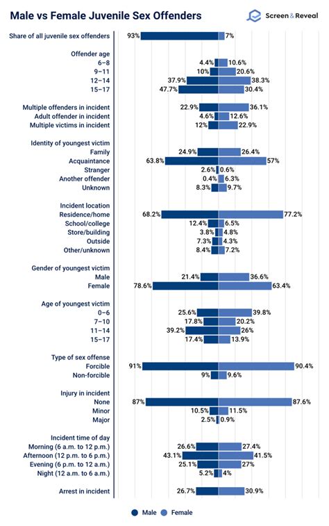 Sex Offender Statistics 2023 Update Screen And Reveal