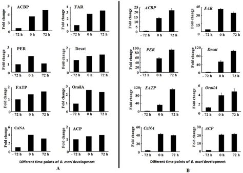 The Relative Expression Levels Of Sex Pheromone Biosynthesis Associated Download Scientific