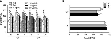 Cellular Antioxidant Activity A And Ic50 B Of Different Solvent