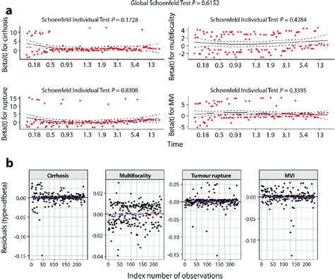 Diagnostics Of The Cox Model Assumptions A Plots Of Schoenfeld