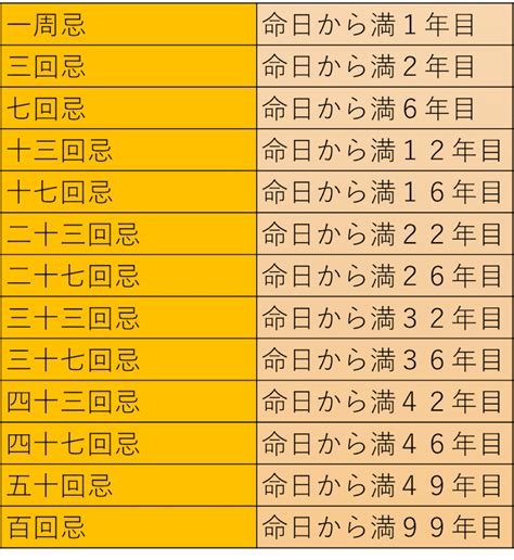 年忌法要はいつまでやるべき？どこまで呼ぶのか範囲と合わせ解説 お葬式のギモン