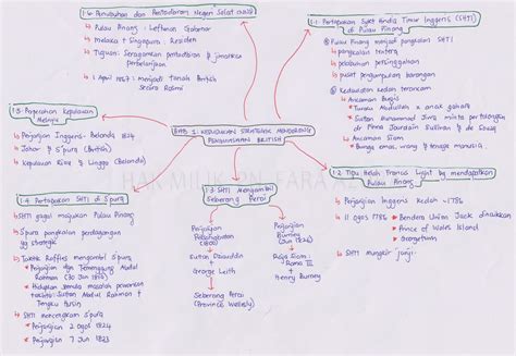 Sejarah Tingkatan 4