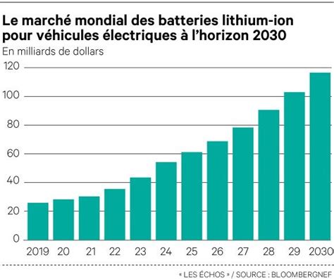 Voitures électriques et thermiques au même prix d ici 5 ans Les Echos