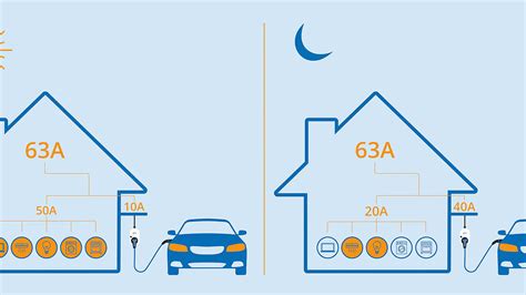 What Is Dynamic Load Balancing EV Charging Go E